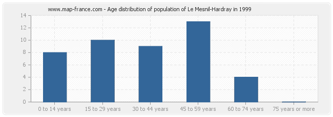 Age distribution of population of Le Mesnil-Hardray in 1999